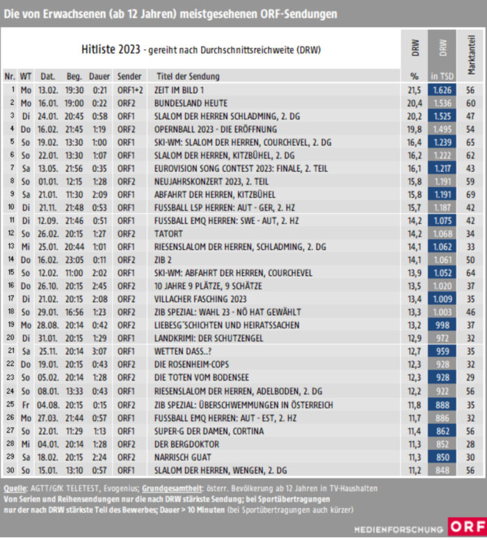 Tabelle der meistgesehenen TV-Sendungen 2023