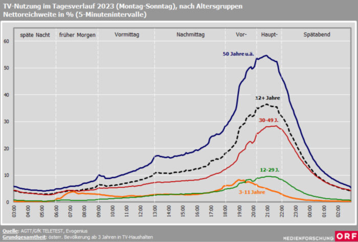 Grafik TV-Nutzung im Tagesverlauf