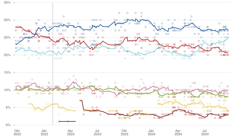 Grafik APA-Wahltrend